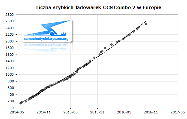 Liczba szybkich ładowarek CCS Combo 2 w Europie