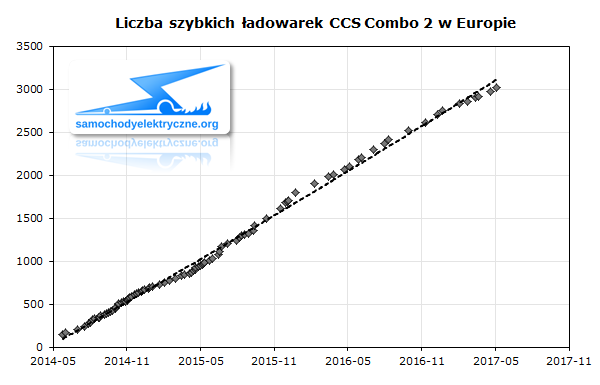 Liczba szybkich ładowarek CCS Combo 2 w Europie