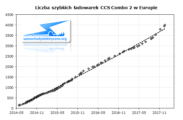 Liczba szybkich ładowarek CCS Combo 2 w Europie