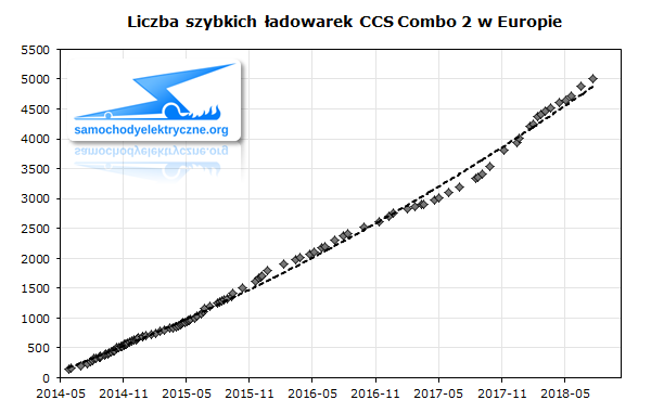 Liczba szybkich ładowarek CCS Combo 2 w Europie