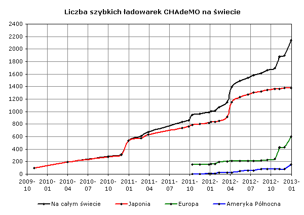 Liczba szybkich ładowarek CHAdeMO na świecie
