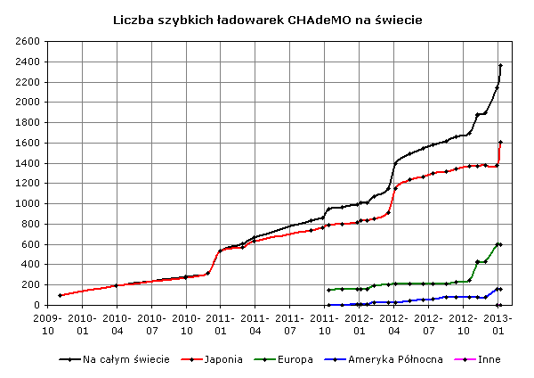 Liczba szybkich ładowarek CHAdeMO na świecie