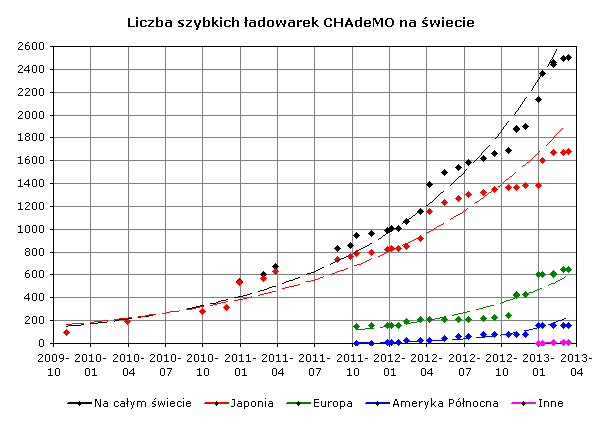 Liczba szybkich ładowarek CHAdeMO na świecie