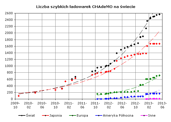 Liczba szybkich ładowarek CHAdeMO na świecie