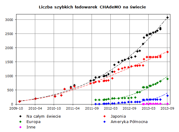 Liczba szybkich ładowarek CHAdeMO na świecie