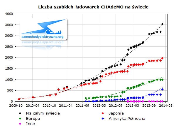 Liczba szybkich ładowarek CHAdeMO na świecie