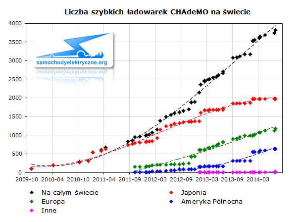 Liczba szybkich ładowarek CHAdeMO na świecie