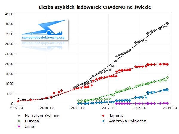 Liczba szybkich ładowarek CHAdeMO na świecie