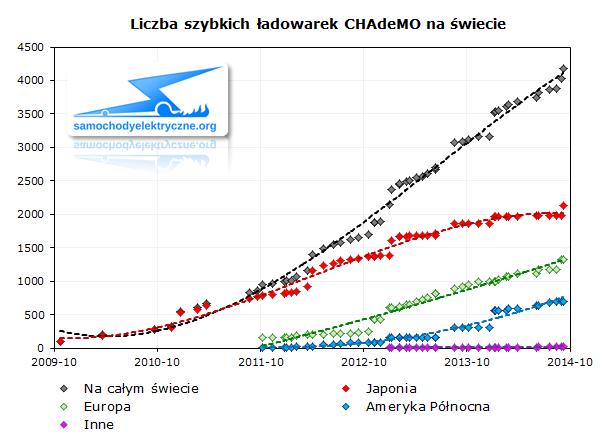 Liczba szybkich ładowarek CHAdeMO na świecie