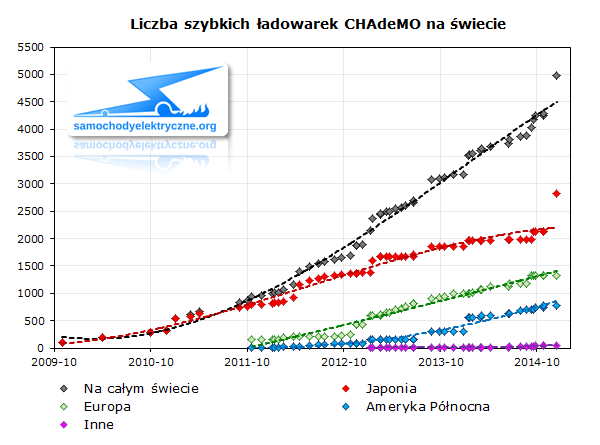 Liczba szybkich ładowarek CHAdeMO na świecie