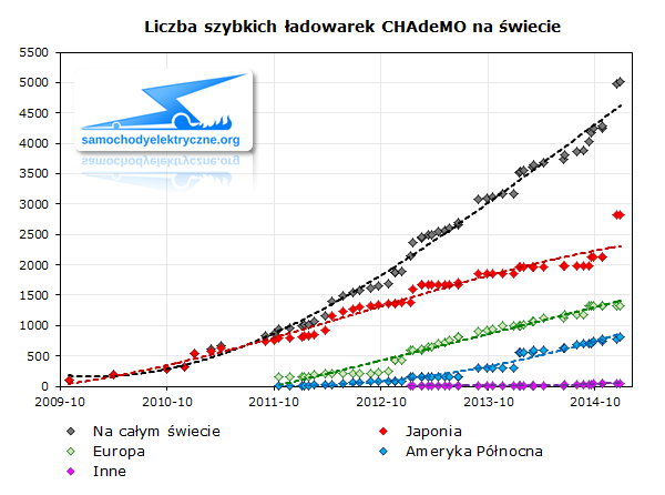 Liczba szybkich ładowarek CHAdeMO na świecie