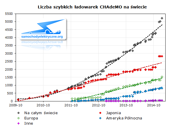 Liczba szybkich ładowarek CHAdeMO na świecie