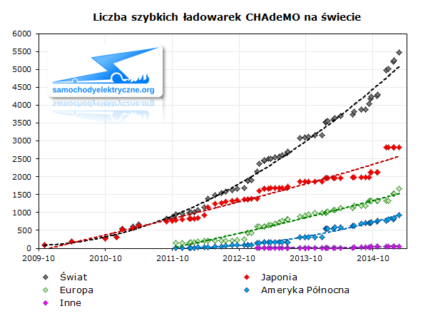 Liczba szybkich ładowarek CHAdeMO na świecie