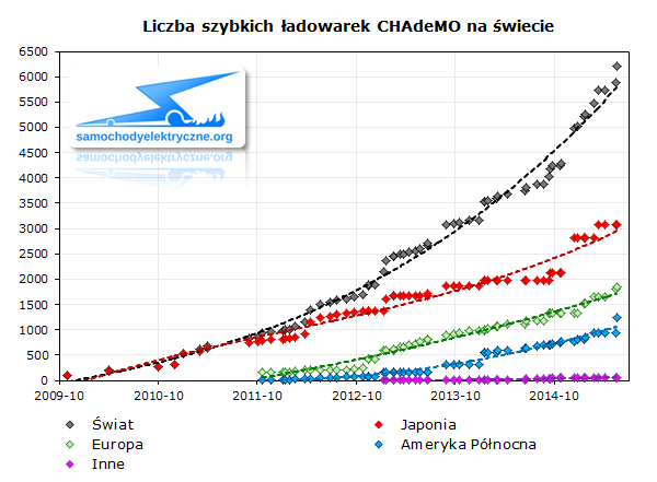 Liczba szybkich ładowarek CHAdeMO na świecie