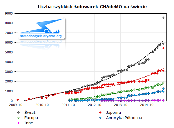 Liczba szybkich ładowarek CHAdeMO na świecie
