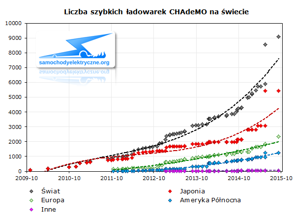 Liczba szybkich ładowarek CHAdeMO na świecie