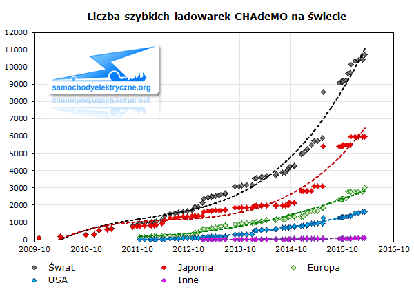 Liczba szybkich ładowarek CHAdeMO na świecie