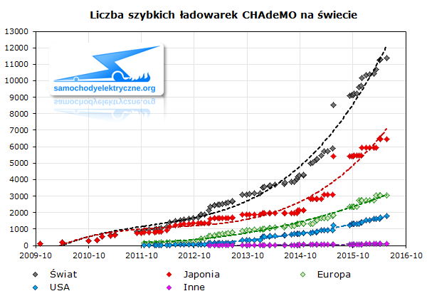 Liczba szybkich ładowarek CHAdeMO na świecie