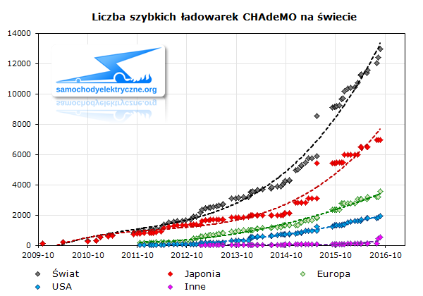 Liczba szybkich ładowarek CHAdeMO na świecie