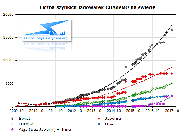 Liczba szybkich ładowarek CHAdeMO na świecie