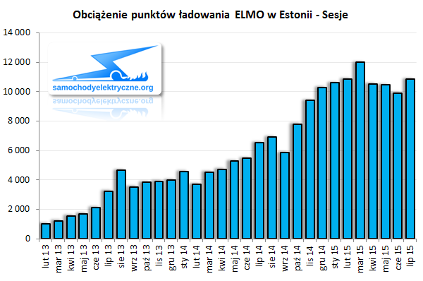 Obciążenia ELMO 2015-07