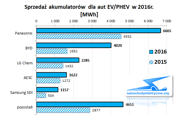 Sprzedaż akumulatorów dla aut EV_PHEV w 2016 MWh