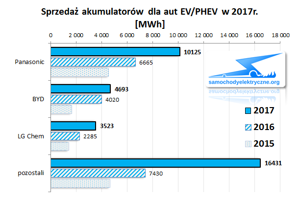 Sprzedaż akumulatorów li-jon dla aut EV/PHEV w 2017 MWh