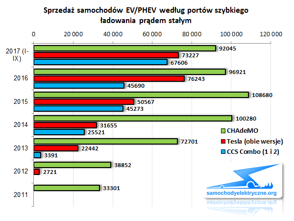Sprzedaż EV/PHEV wg portów szybkiego ładowania DC - 201709