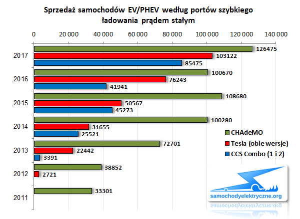Sprzedaż EV/PHEV wg portów szybkiego ładowania DC - 201712
