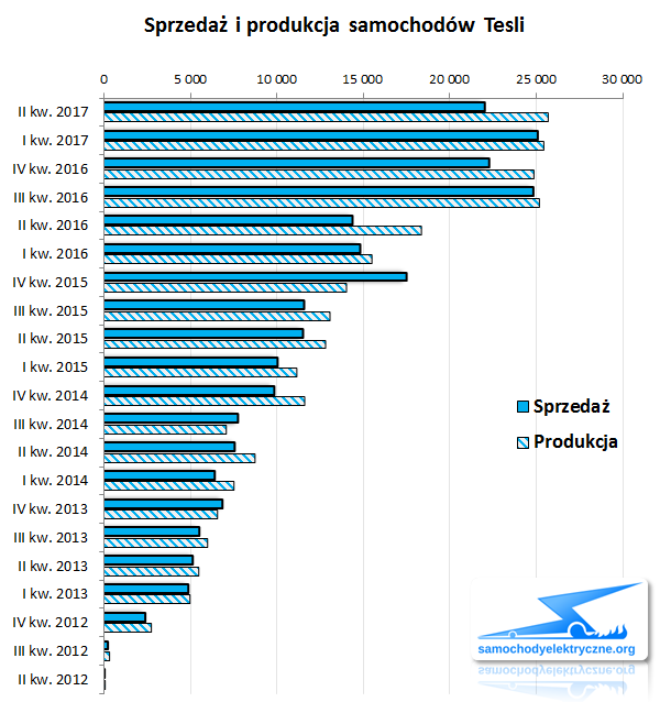 sprzedaż i produkcja aut Tesli 2017-06