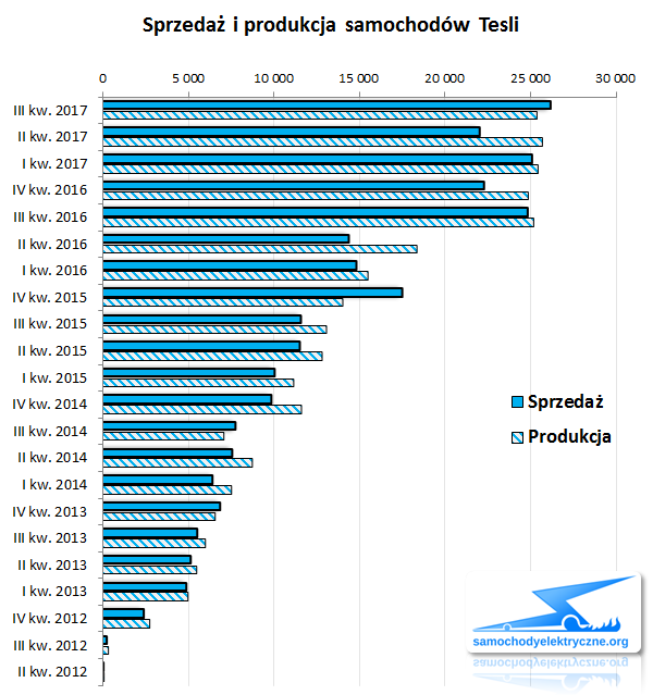 sprzedaż i produkcja aut Tesli 2017-09