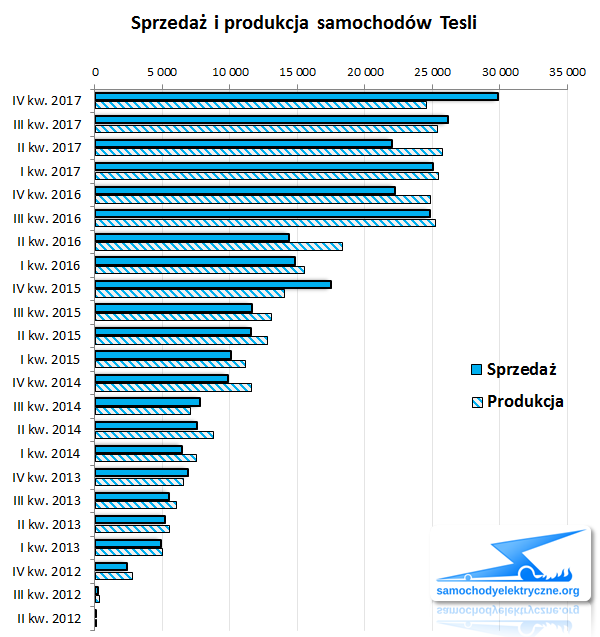 sprzedaż i produkcja aut Tesli 2017-12