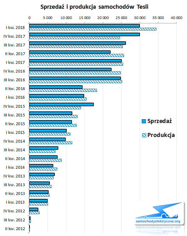 sprzedaż i produkcja aut Tesli 2018-03