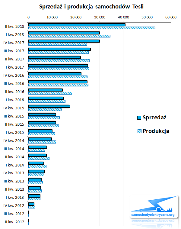 sprzedaż i produkcja aut Tesli 2018-06