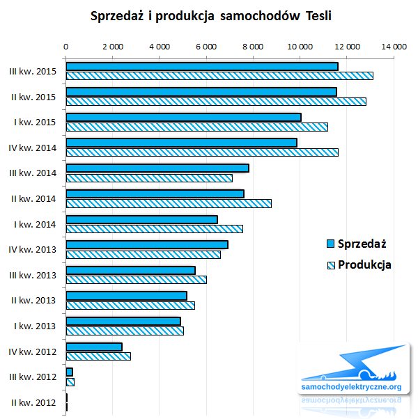 sprzedaż i produkcja aut Tesli Motors 2015-09