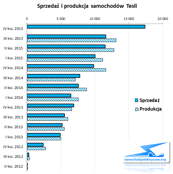 sprzedaż i produkcja aut Tesli Motors 2015-12