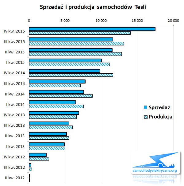 sprzedaż i produkcja aut Tesli Motors 2015-12b