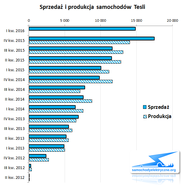 sprzedaż i produkcja aut Tesli Motors 2016-03