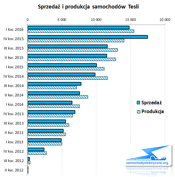sprzedaż i produkcja aut Tesli Motors 2016-03b
