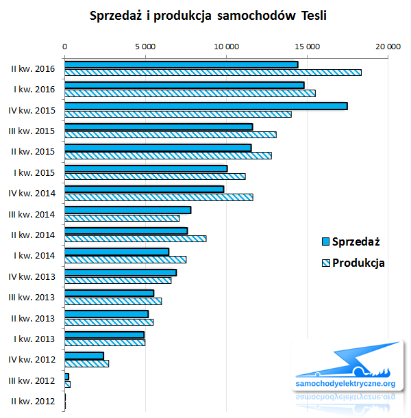sprzedaż i produkcja aut Tesli Motors 2016-06b