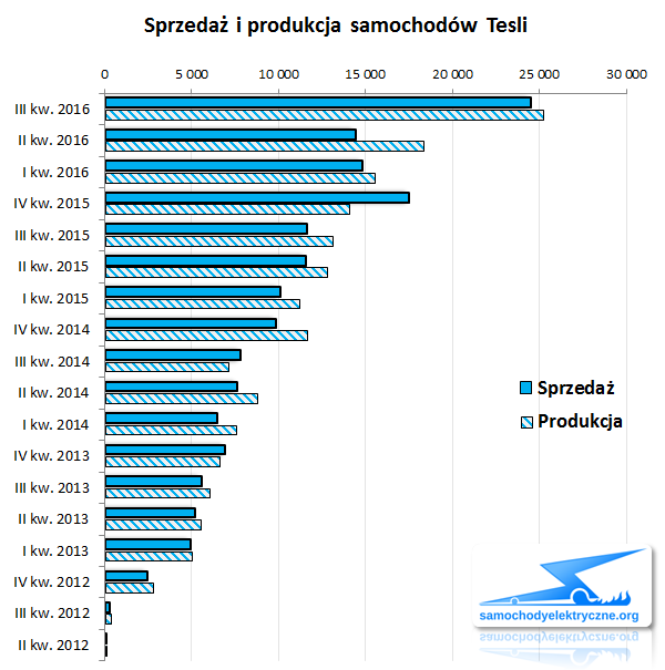 sprzedaż i produkcja aut Tesli Motors 2016-09