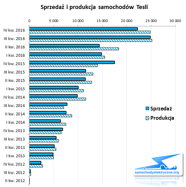 sprzedaż i produkcja aut Tesli Motors 2016-12