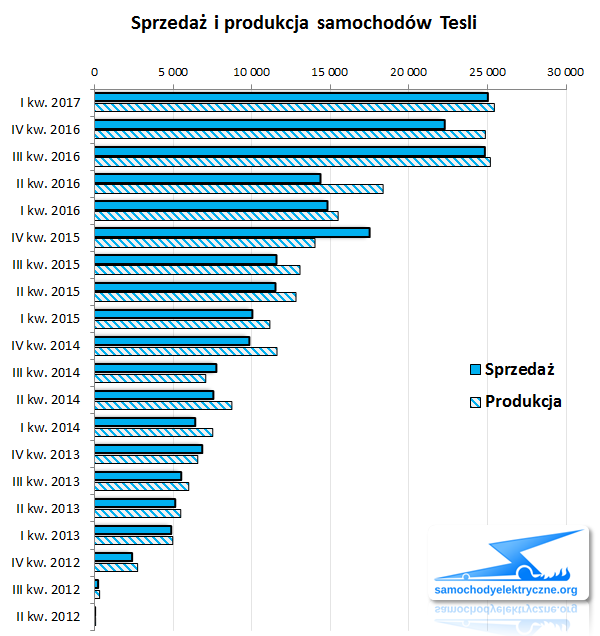 sprzedaż i produkcja aut Tesli Motors 2017-03