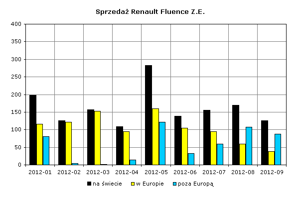 Sprzedaż Renault Fluence Z.E.