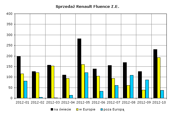 Sprzedaż Renault Fluence Z.E.