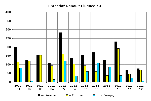 Sprzedaż Renault Fluence Z.E.