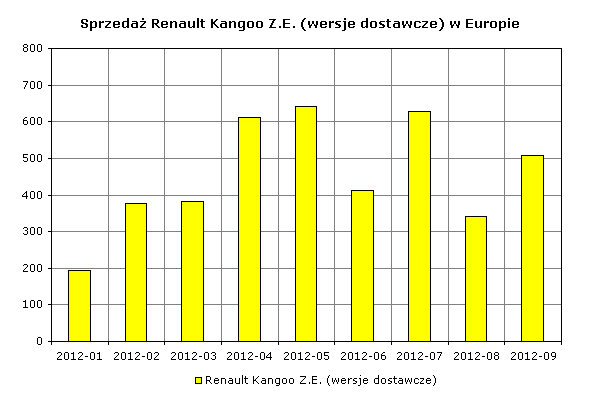 Sprzedaż Renault Kangoo Z.E.