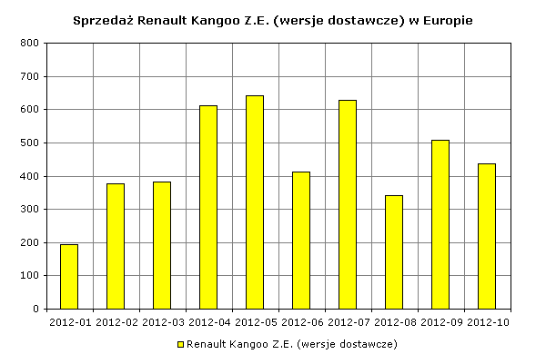 Sprzedaż Renault Kangoo Z.E.