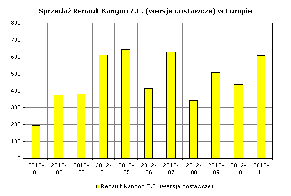 Sprzedaż Renault Kangoo Z.E.