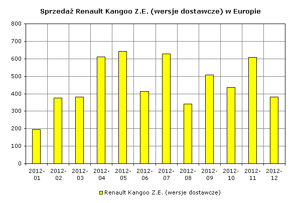 Sprzedaż Renault Kangoo Z.E.